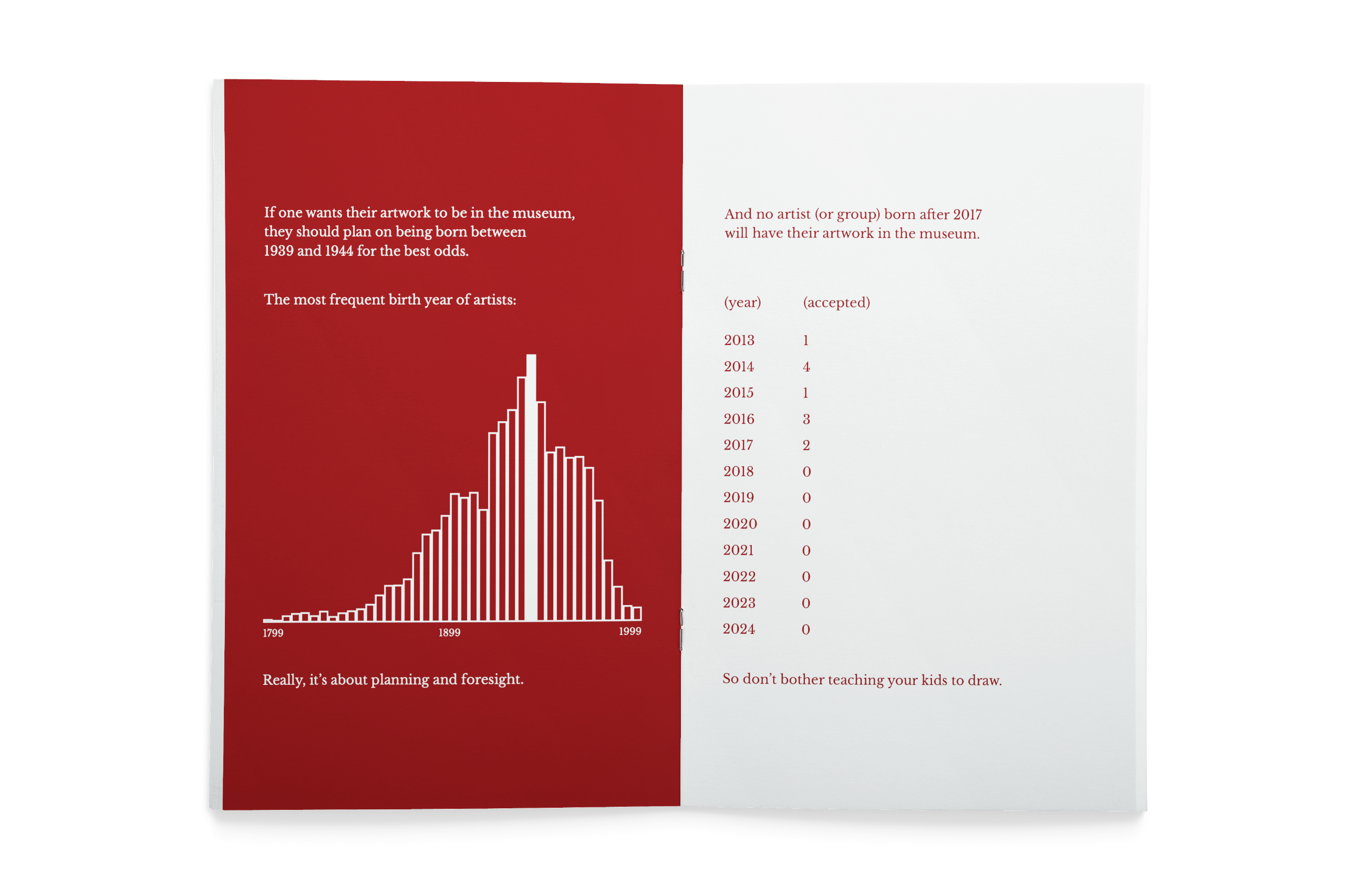 A zine spread about the birth year of artists.