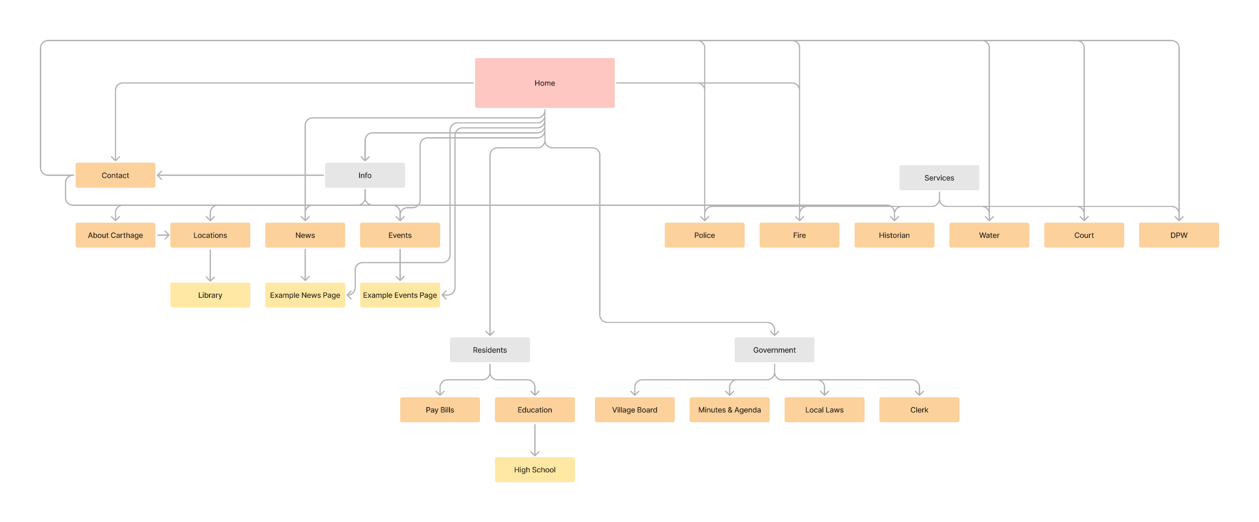 Site Map
